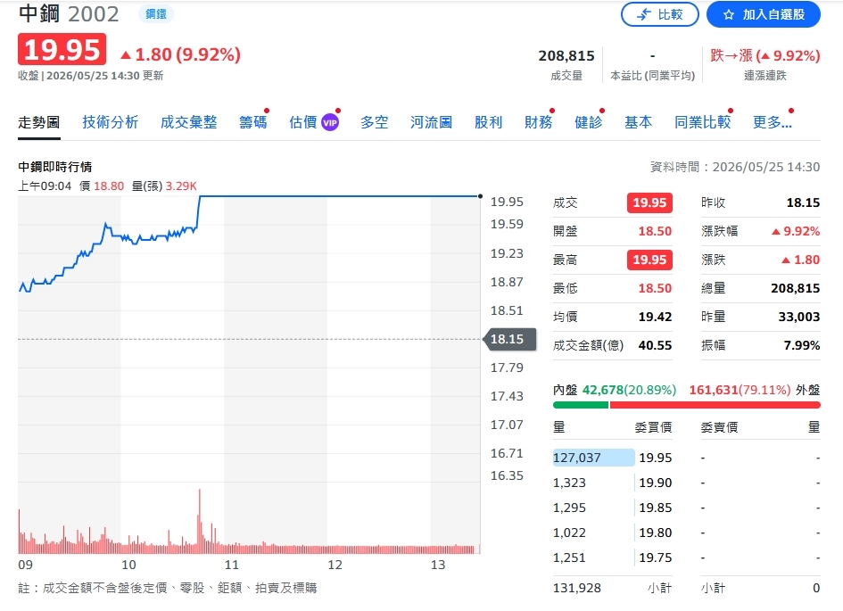 鋼鐵股全面點火！中鋼、中鴻雙雙漲停　AI智慧鋼廠成市場新焦點