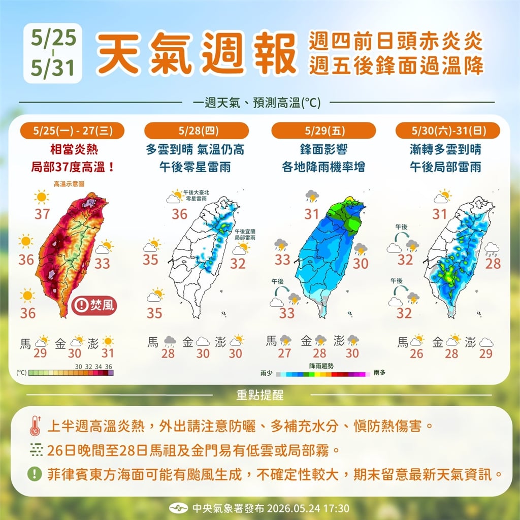 快新聞/太平洋高壓影響「今飆38度高溫」!週五鋒面報到「這幾區」將變天
