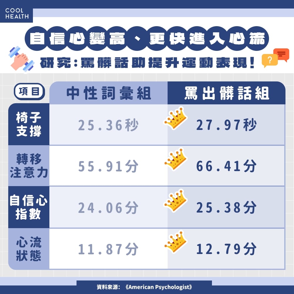 運動表現不如預期? 研究:「罵髒話」助提升訓練表現