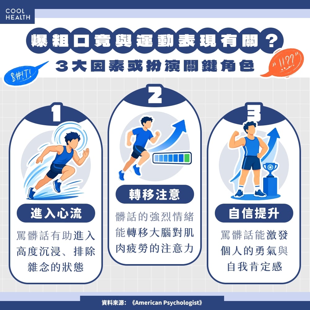 爆粗口與運動表現為何有關? 3大因素或扮演關鍵角色