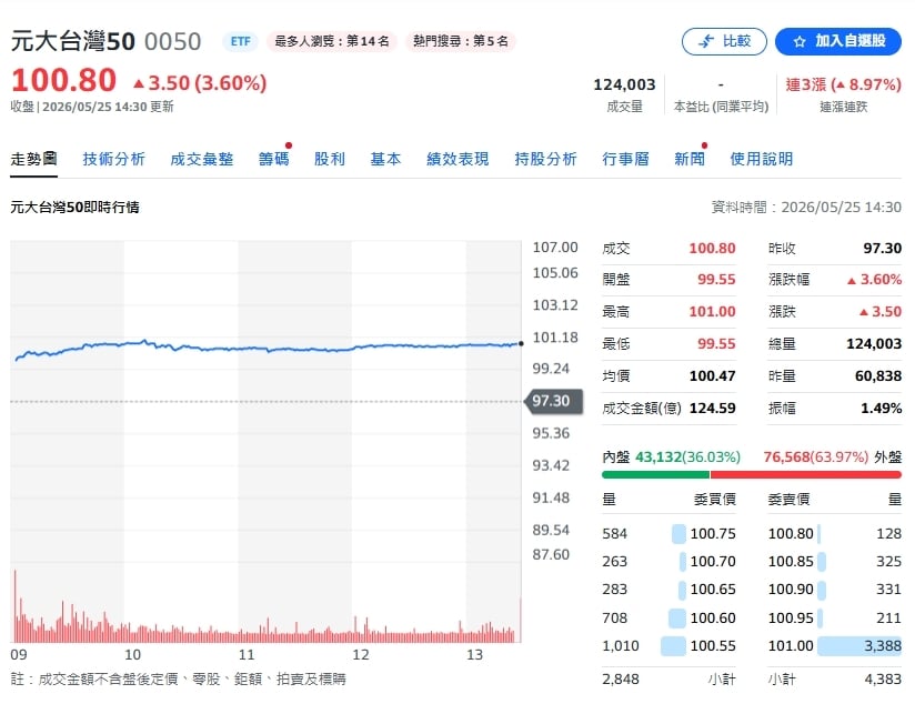 0050拆分不到1年「再度破100元」！達人嚇喊「何時再分割？」籲投資人做1操作