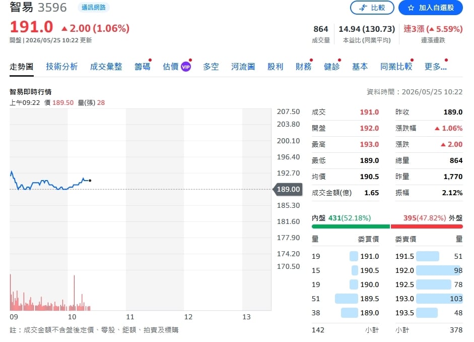 智易科技高毛利新品接力出貨 2026 EPS挑戰14.6元