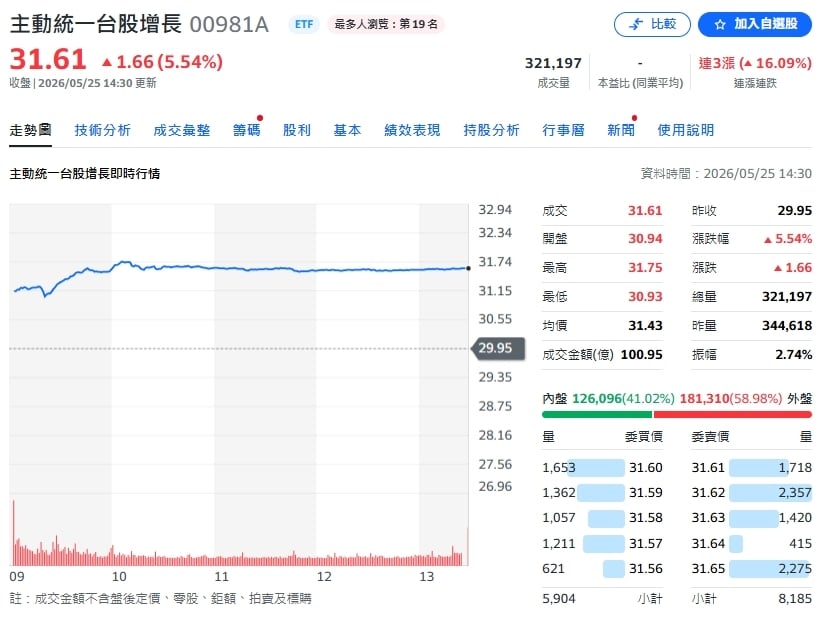 台股才站4萬3「又要跌了」?專家點名「這1檔ETF」不怕回檔:表現真的很穩