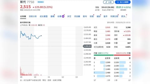 新代科技同業缺貨轉單效應發酵 元大投顧：今年只是開始