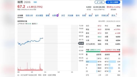 景氣分歧加劇!航運吃運距紅利 電子等新產品接棒