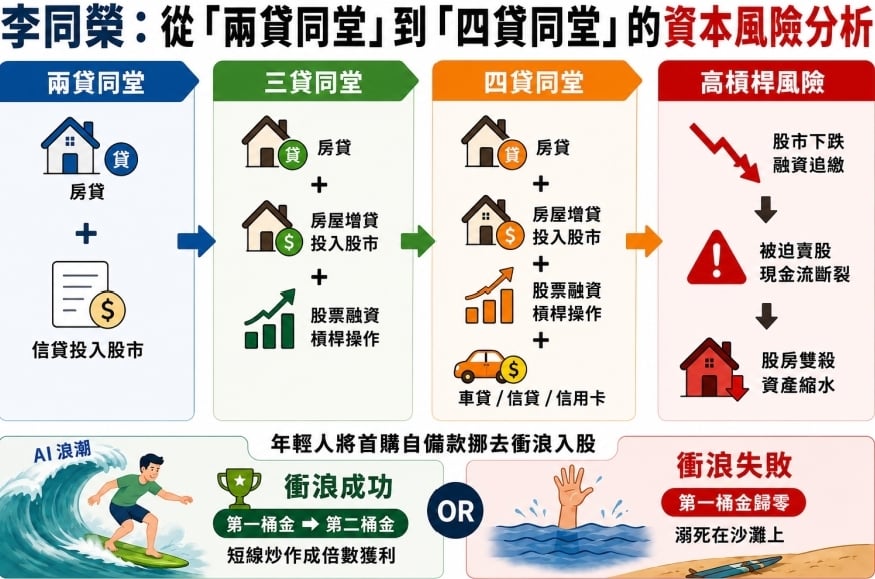 AI資金狂潮引爆「貸房入股」!三貸升級四貸同堂 專家警告風險炸裂