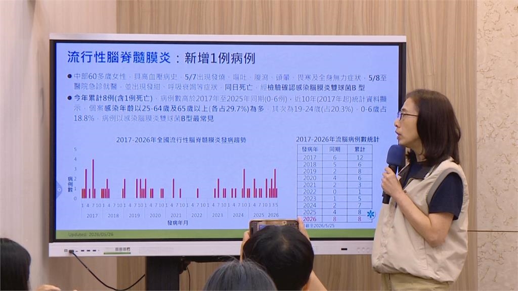 快新聞/首例流行性腦脊髓膜炎死亡!60多歲婦發病1天不治 疾管署急示警