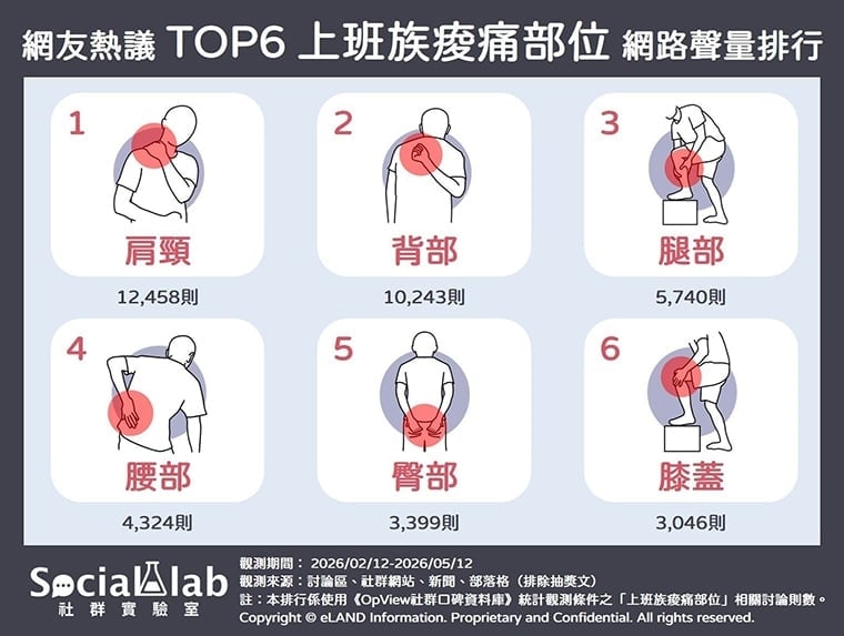 上班族熱議6大痠痛部位排行! 肩頸第1、背部緊追在後