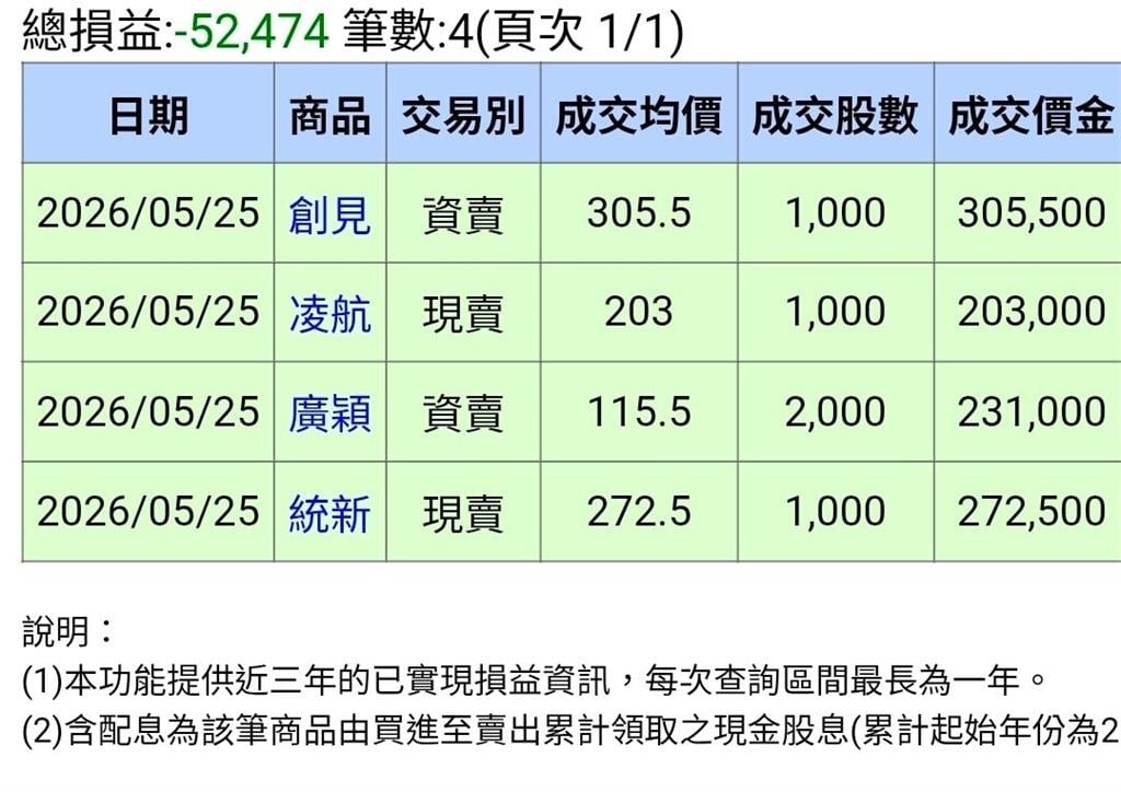 巴逆逆有接班人了?他曬對帳單「買啥跌啥」慘賠金額驚呆網:這種盤還能賠