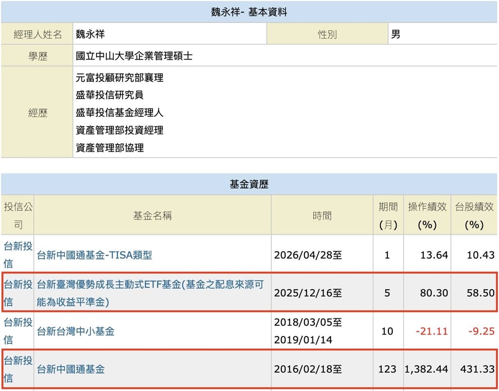 「這1檔黑馬ETF」績效比詐騙集團還猛!專家驚喊「漲幅高達79%」實力輾壓大盤