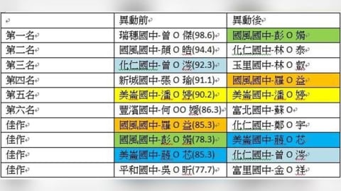 花蓮版魯冰花?國中烹飪賽第1名大翻盤「連佳作都沒了」惹怒師生
