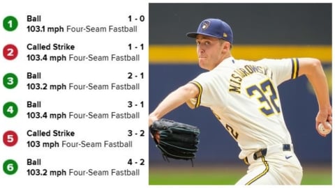MLB(影)/飆166公里!57球「破百麥」甩大聯盟紀錄 釀酒人少主:就是催下去