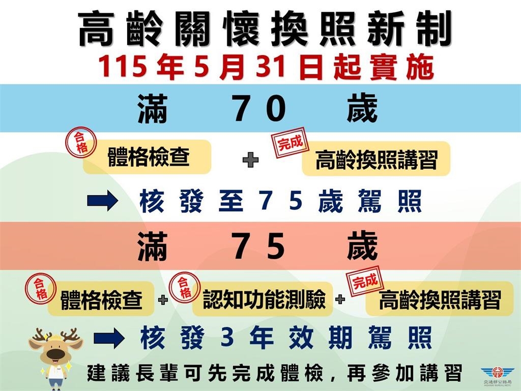 快新聞／高齡換照下修至70歲！新制5/31上路、違規最高罰3600元