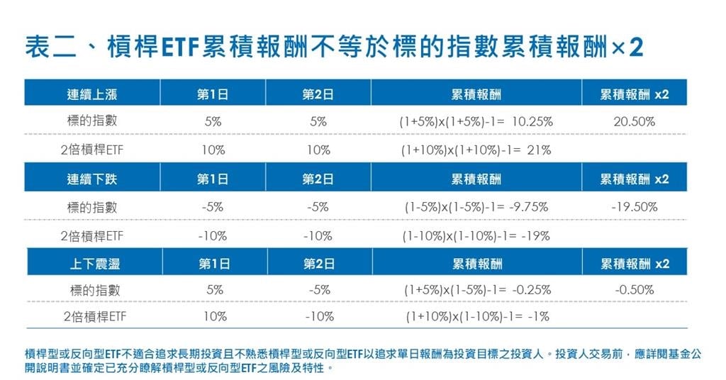 00631L操作大揭密!台積電權重差異成關鍵調整核心