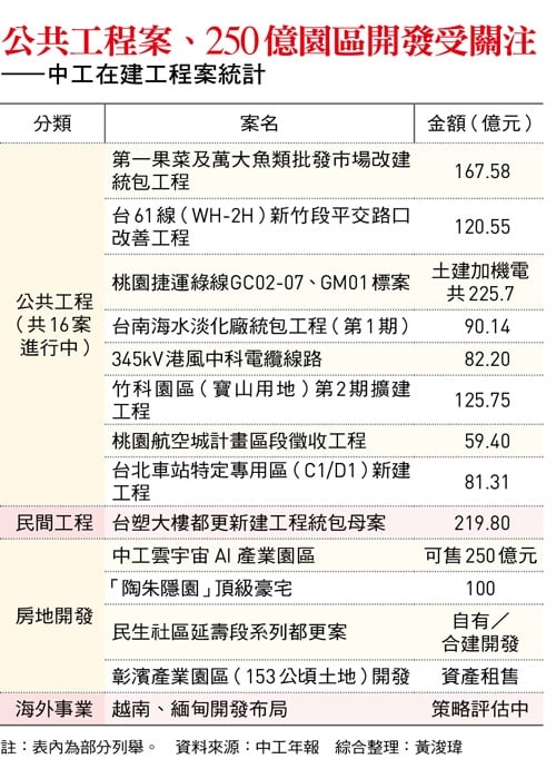 終結28年威京時代!寶佳強勢入主中工 下一步再攻中石化?