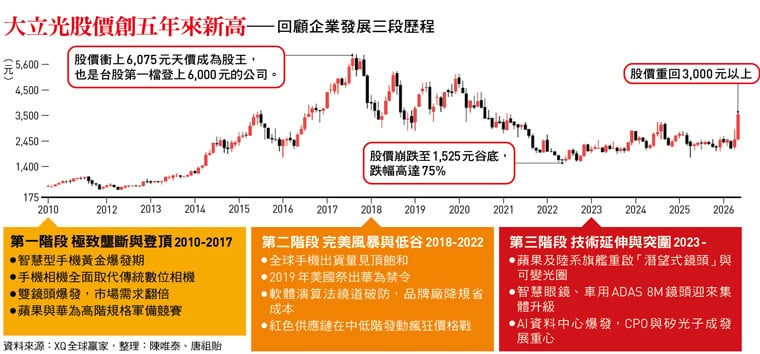 大立光(3008)股價創5年新高 連創辦人林家都出手買自家股票 可以跟著進場?