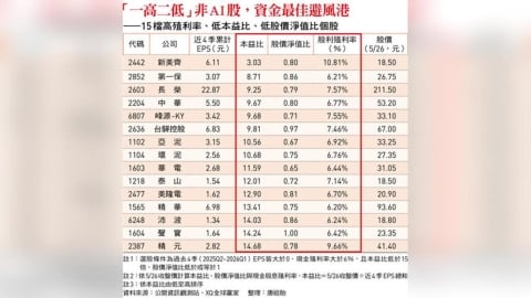 台股嚴重挑食 傳產生技投資價值浮現?長榮、中華 15檔高殖利率好股出列