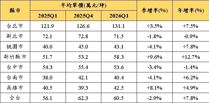 房市管制重擊!預售屋交易量暴跌 科技買盤成他的救命符