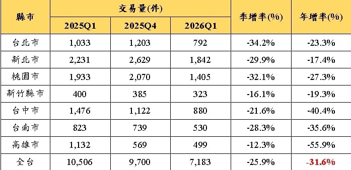 房市管制重擊!預售屋交易量暴跌 科技買盤成他的救命符