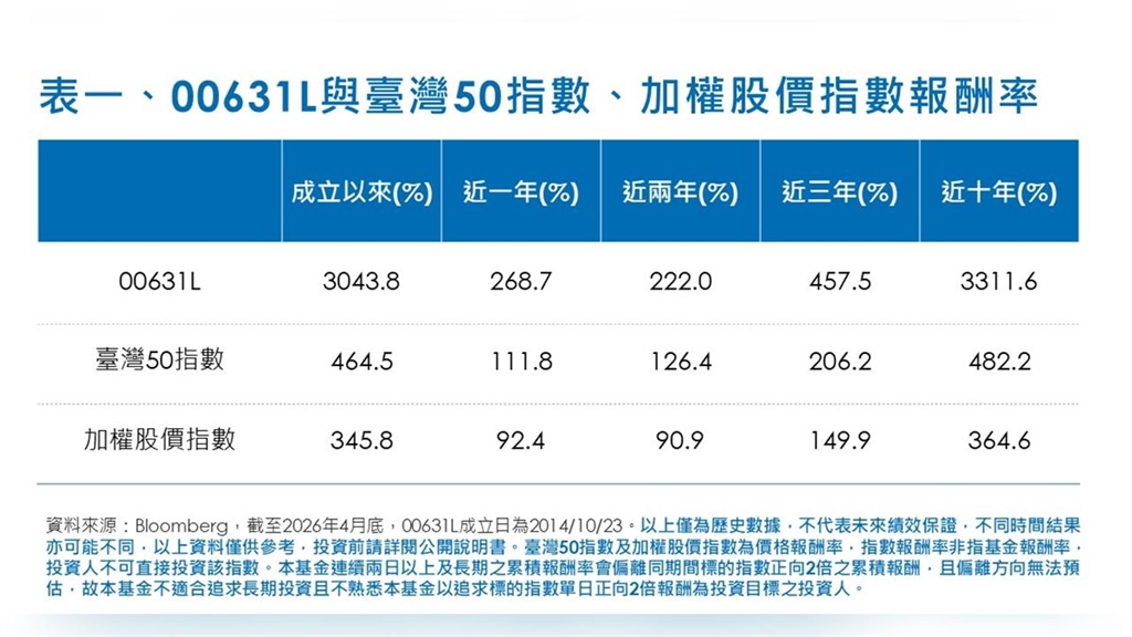 0050漲破百元嫌太貴？專家自爆靠「這2檔ETF」賺到一間豪宅：股災一定借錢買