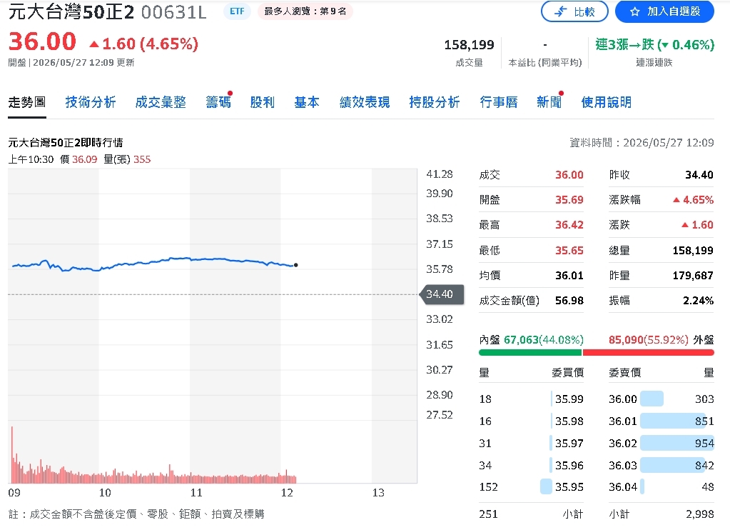 0050漲破百元嫌太貴？專家自爆靠「這2檔ETF」賺到一間豪宅：股災一定借錢買