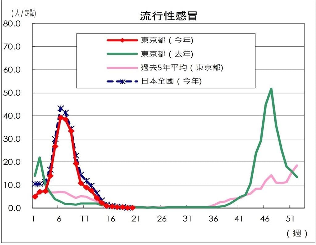 台人赴東京憂染「這疾病」搶打疫苗！感染醫提醒流行病「看1報告」最準