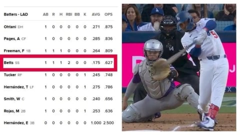MLB(影)/超神逆向操作!貝茲「史詩級低潮」卻改打道奇四棒 首打席炸兩分砲