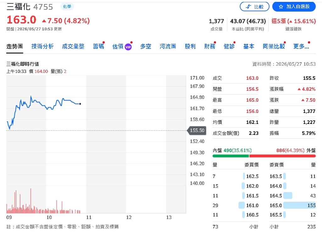 面板壓力不怕了！三福化靠半導體需求強勢補血
