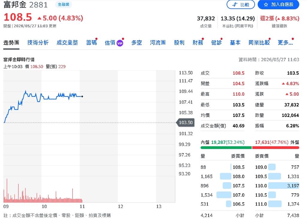首檔百元金控股 富邦金被上修！淨值、EPS、目標價全面升級