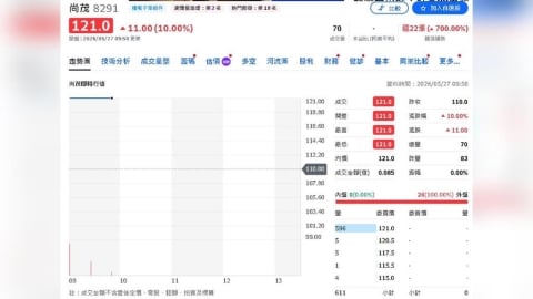 漲到證交所都怕?尚茂關禁閉照樣噴 第23根漲停再封神