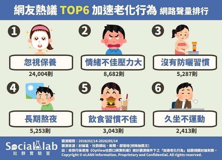 抗老不只靠醫美!網友熱議加速老化行為 不保養是大忌