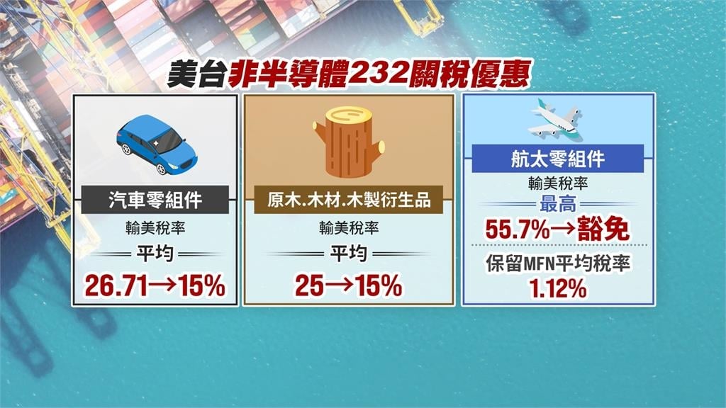 台美MOU大突破!非半導體232關稅優惠上路
