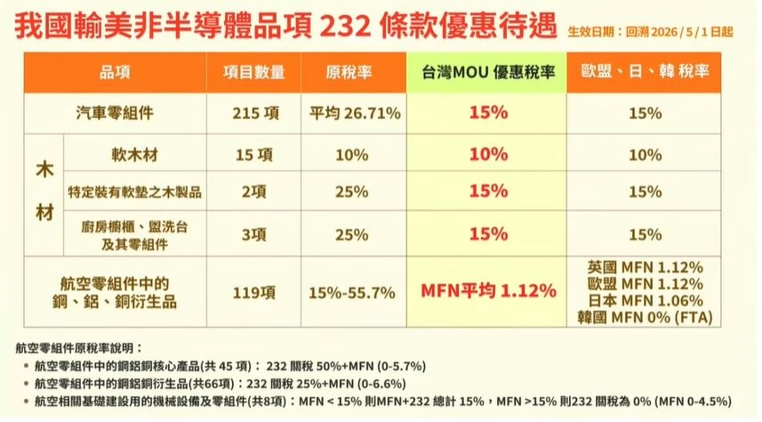 非半導體232關稅降至15% 龔明鑫：對中國競爭更優勢