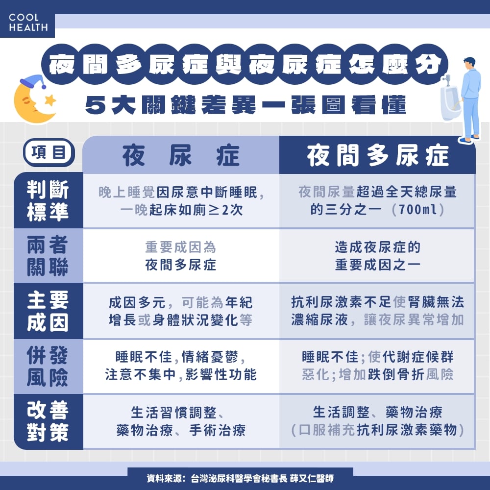 近7成「40+熟男」有夜尿症風險! 一夜2次以上「原因不只老化」