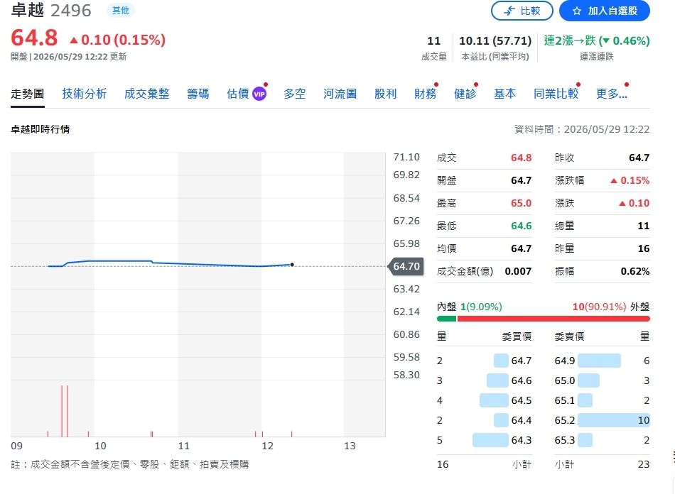 賺到歷史新高!卓越成功Q1淨利年增破兩成 補教龍頭既有校區需求撐起半邊天