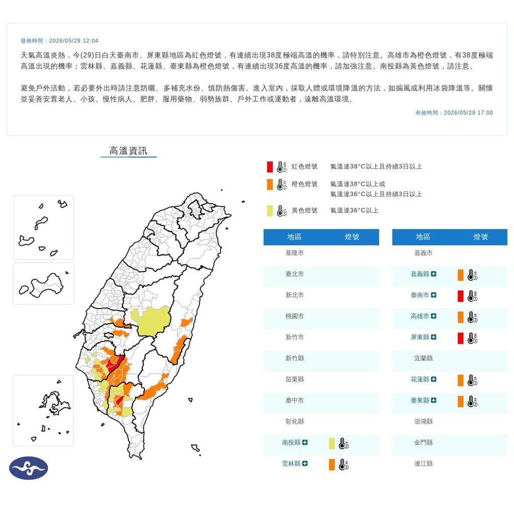 最新/8縣市高溫警示!台南玉井飆40.2度 多地區衝破38度
