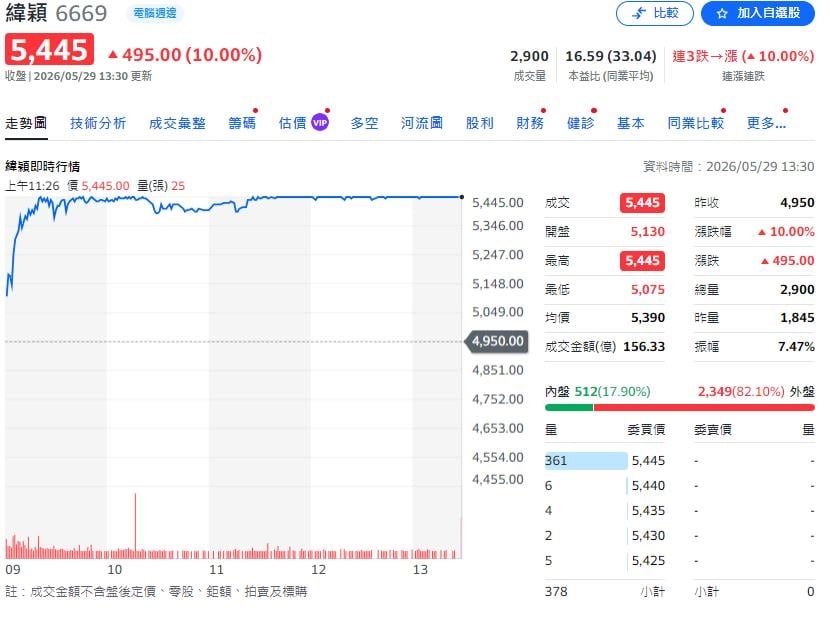 台股市值超車印度躍全球第五!證交所聯手緯穎向世界宣告:我們賣的是整個AI供應鏈