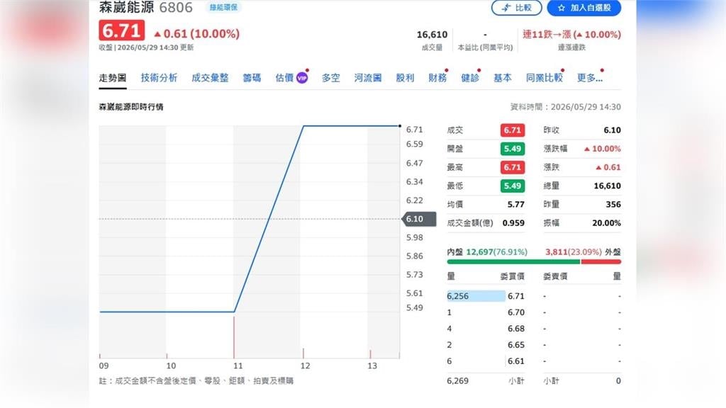 森崴能源「跌停→漲停」大限前突發威!巴逆逆亮牌「買了100股」網驚:不妙
