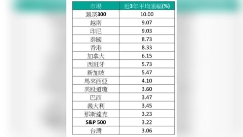 2026下半年資產怎麼配?藍籌ETF經理人曝光:這三大區域是科技成長股核心
