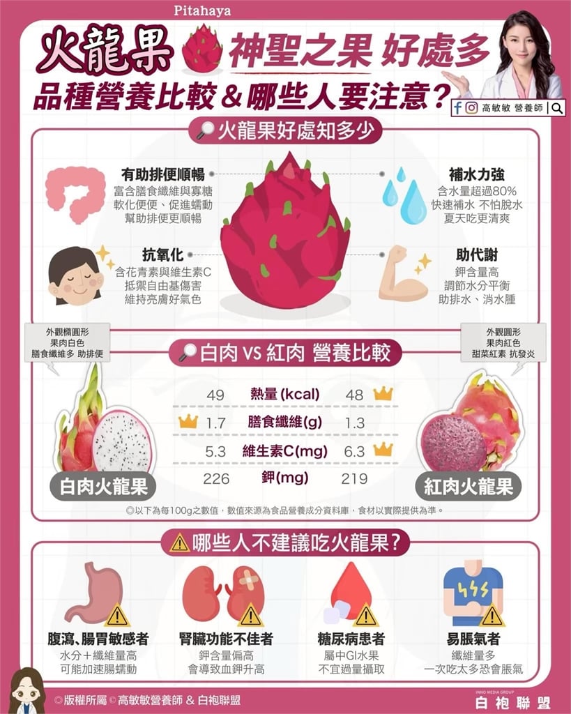 火龍果產季來了「白肉vs紅肉誰更營養」?營養師曝1關鍵差異