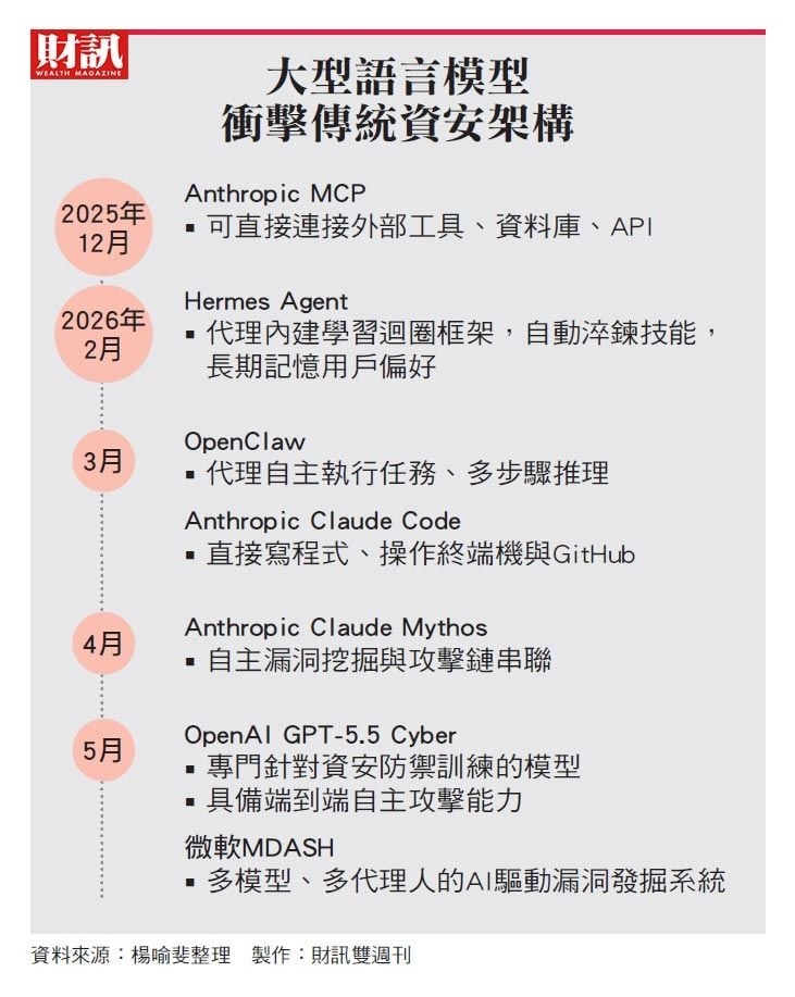 虛擬駭客崛起、攻防節奏加快　業者面臨生存淘汰賽 AI正重寫資安產業遊戲規則