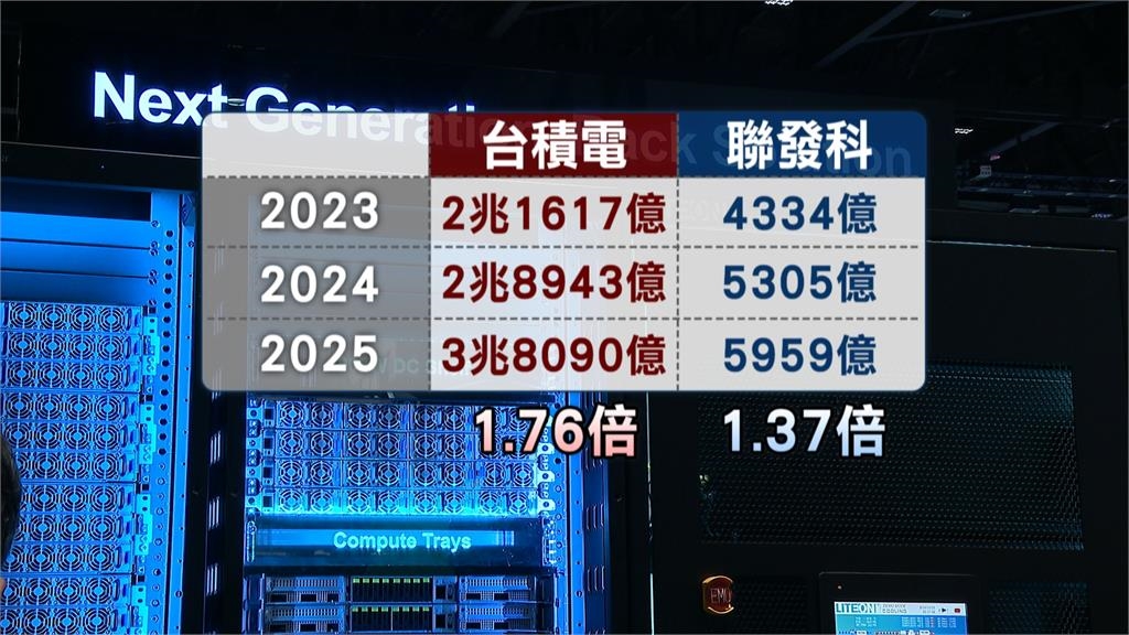 連兩日與供應鏈餐敘 黃仁勳:今年在台產能翻倍 大家都變有錢