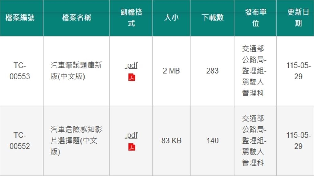汽車考照6月底改版「通過率降5%」！是非題取消「升級50題」：新題庫公布