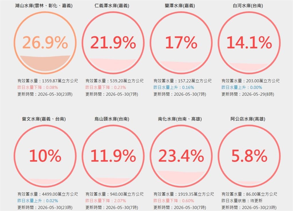 下週雨神報到迎雨季!專家PO雲圖「全台一片紫紅」水庫有望大解渴