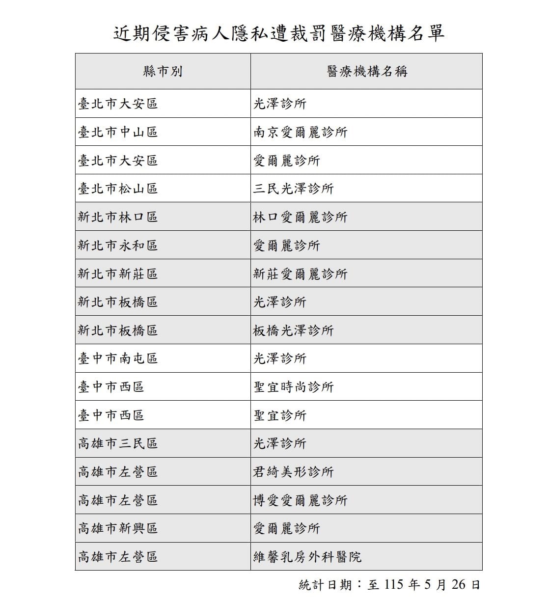 就是這些診所！涉針孔偷拍挨罰 衛福部公布17家醫美名單 5