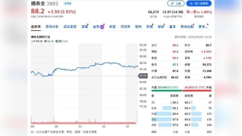 國泰金目標價剛上修 股價已搶先達陣
