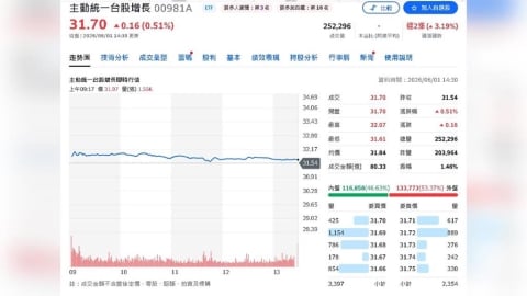 AI熱潮撐台股!00981A第二次配息時程出爐 6/16除息