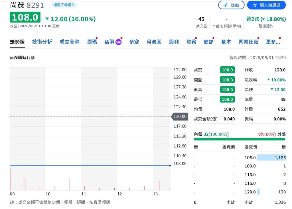 下市倒數竟亮燈!森崴能源再漲停 尚茂續跌停上演資金大搬風