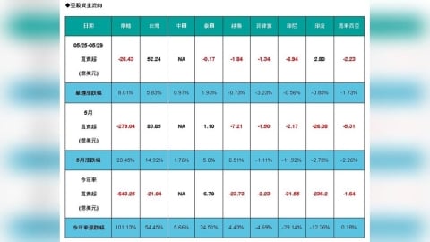 外資狂掃52億美元！台股稱霸亞洲　韓股卻遭大提款