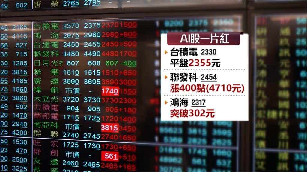 黃仁勳主題演講帶動台股　早盤狂飆逾1000點！「兆元宴概念股」買盤發酵